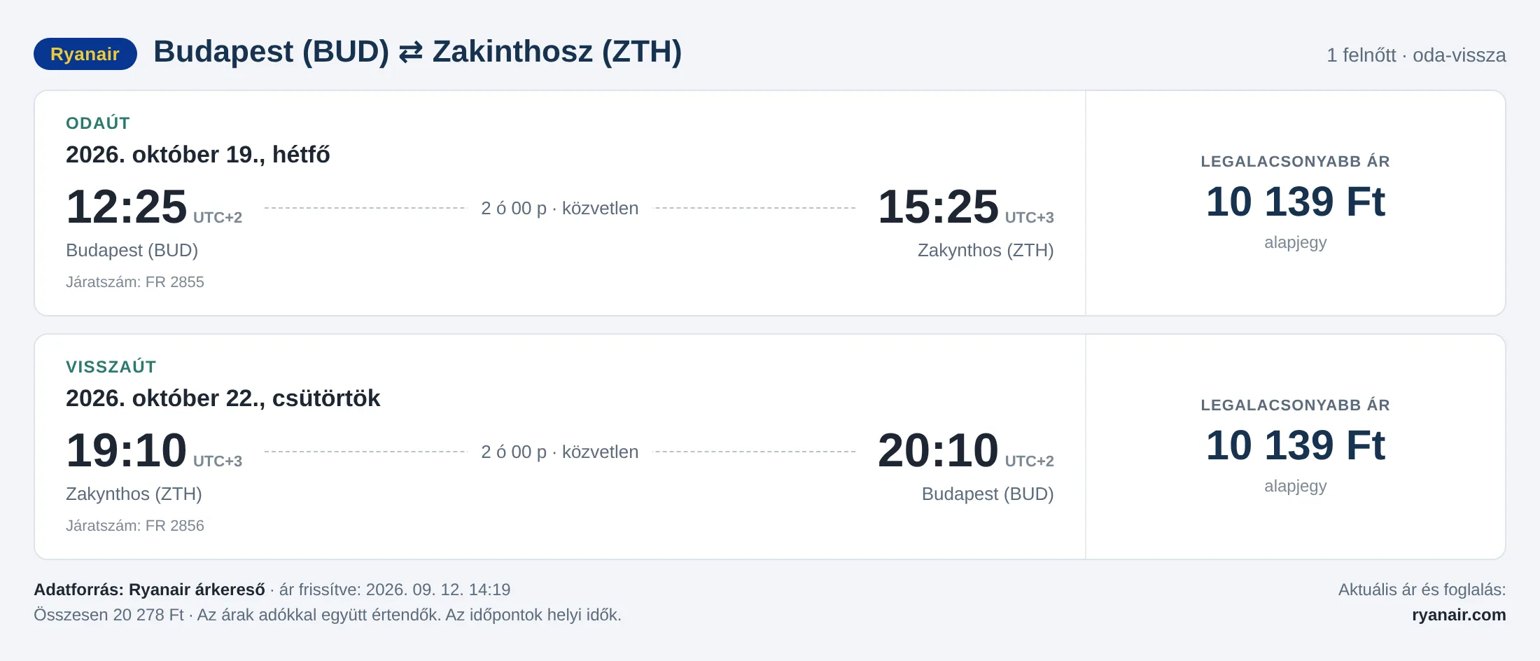 Repülőjegy Zakinthoszra Budapestről – árkártya: 20 278 Ft oda-vissza, Ryanair