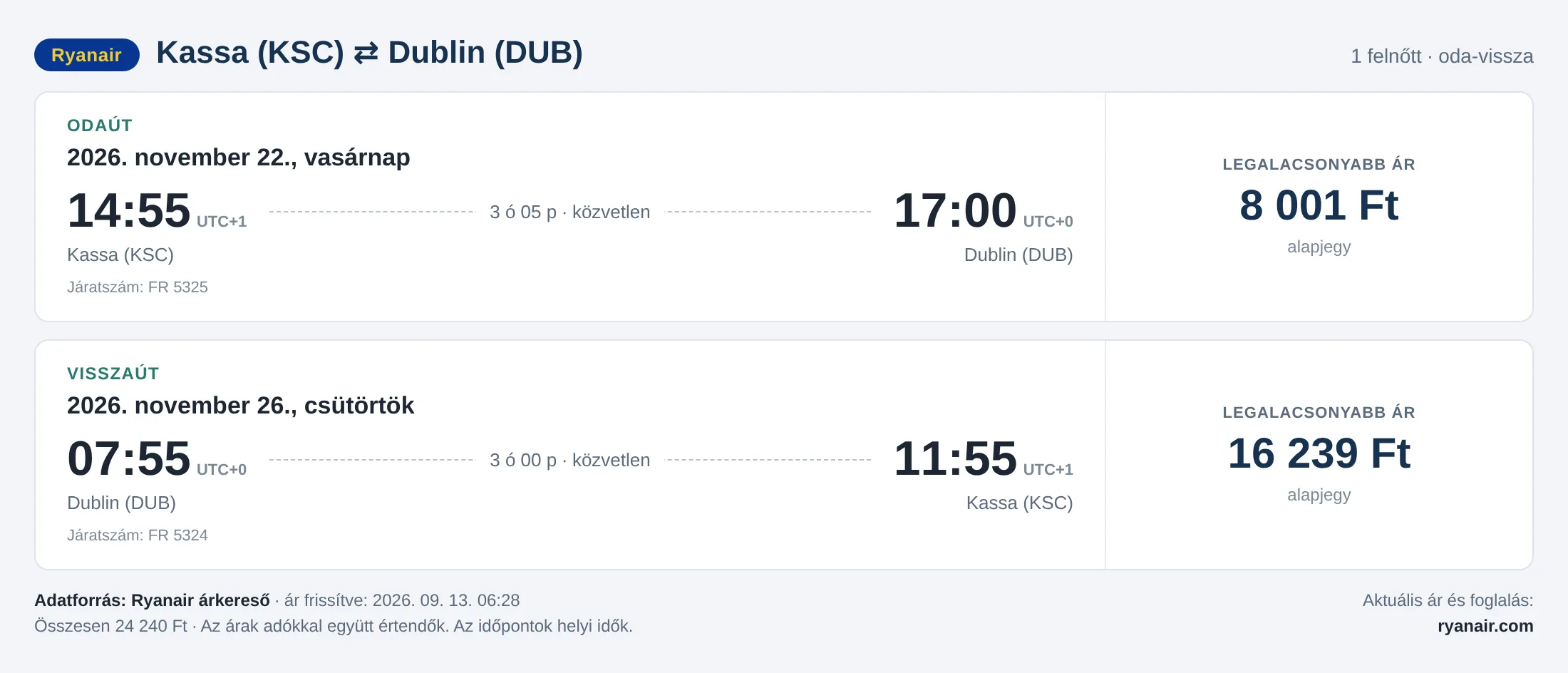 Repülőjegy Dublinba Kassáról – árkártya: 24 240 Ft oda-vissza, Ryanair