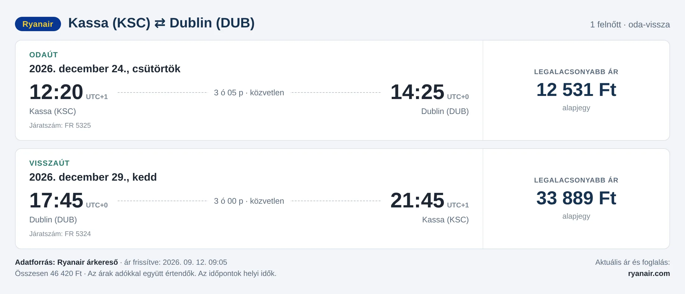 Repülőjegy Dublinba Kassáról – árkártya: 46 420 Ft oda-vissza, Ryanair