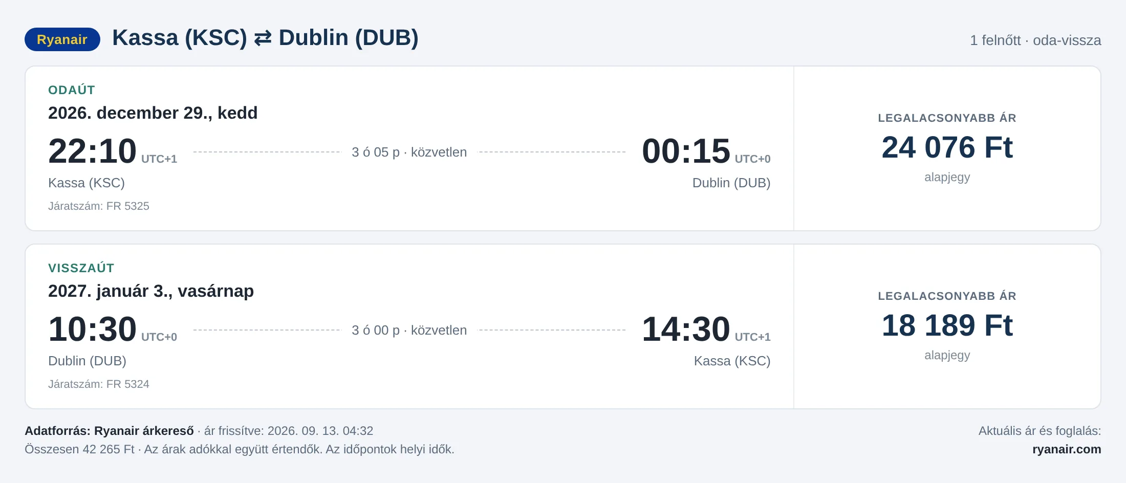 Repülőjegy Dublinba Kassáról – árkártya: 42 265 Ft oda-vissza, Ryanair