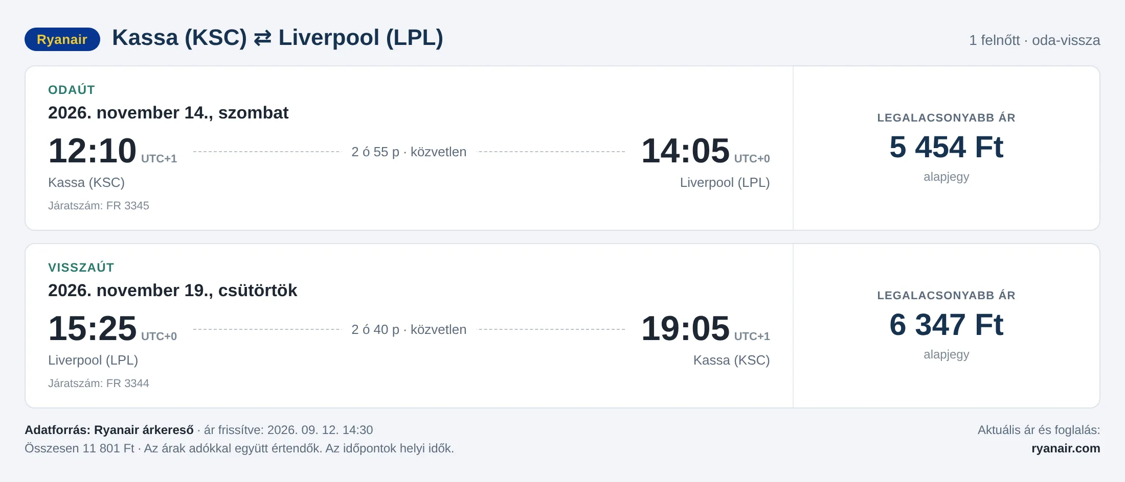 Repülőjegy Liverpoolba Kassáról – árkártya: 11 801 Ft oda-vissza, Ryanair