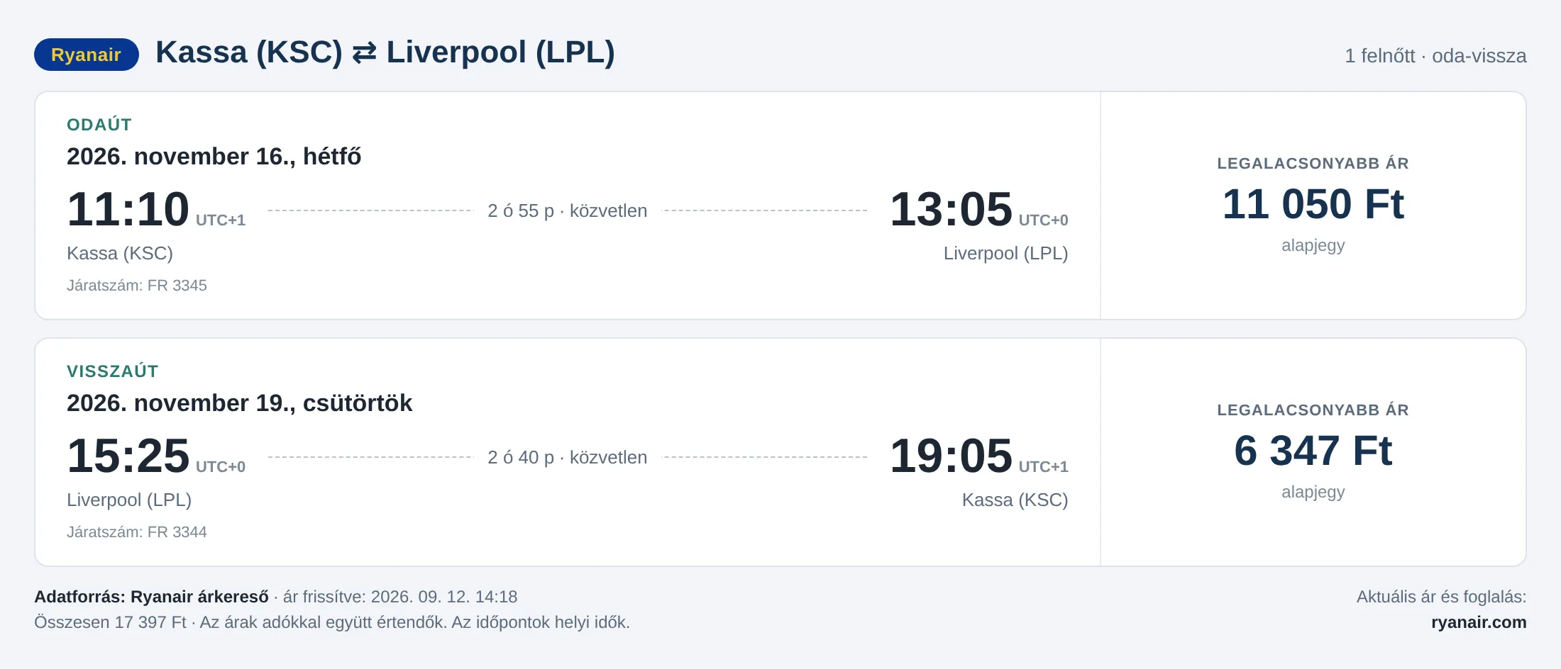 Repülőjegy Liverpoolba Kassáról – árkártya: 17 397 Ft oda-vissza, Ryanair
