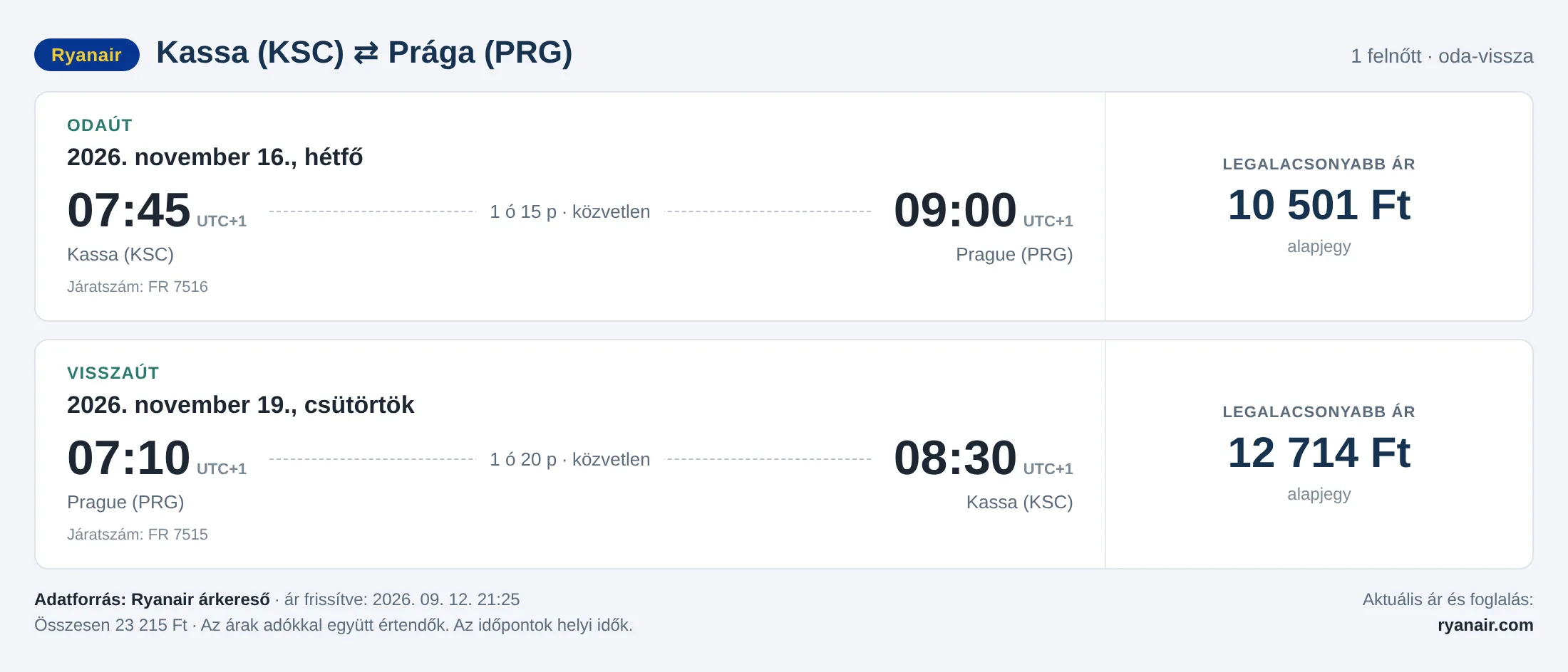 Repülőjegy Prágába Kassáról – árkártya: 23 215 Ft oda-vissza, Ryanair
