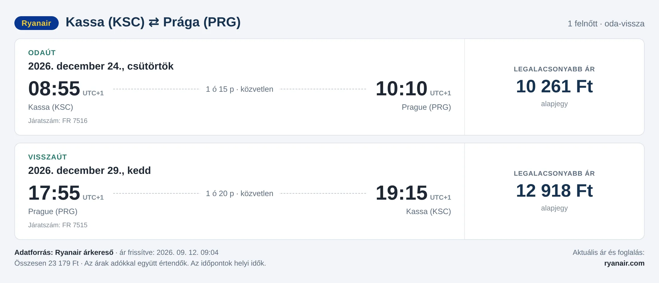 Repülőjegy Prágába Kassáról – árkártya: 23 179 Ft oda-vissza, Ryanair