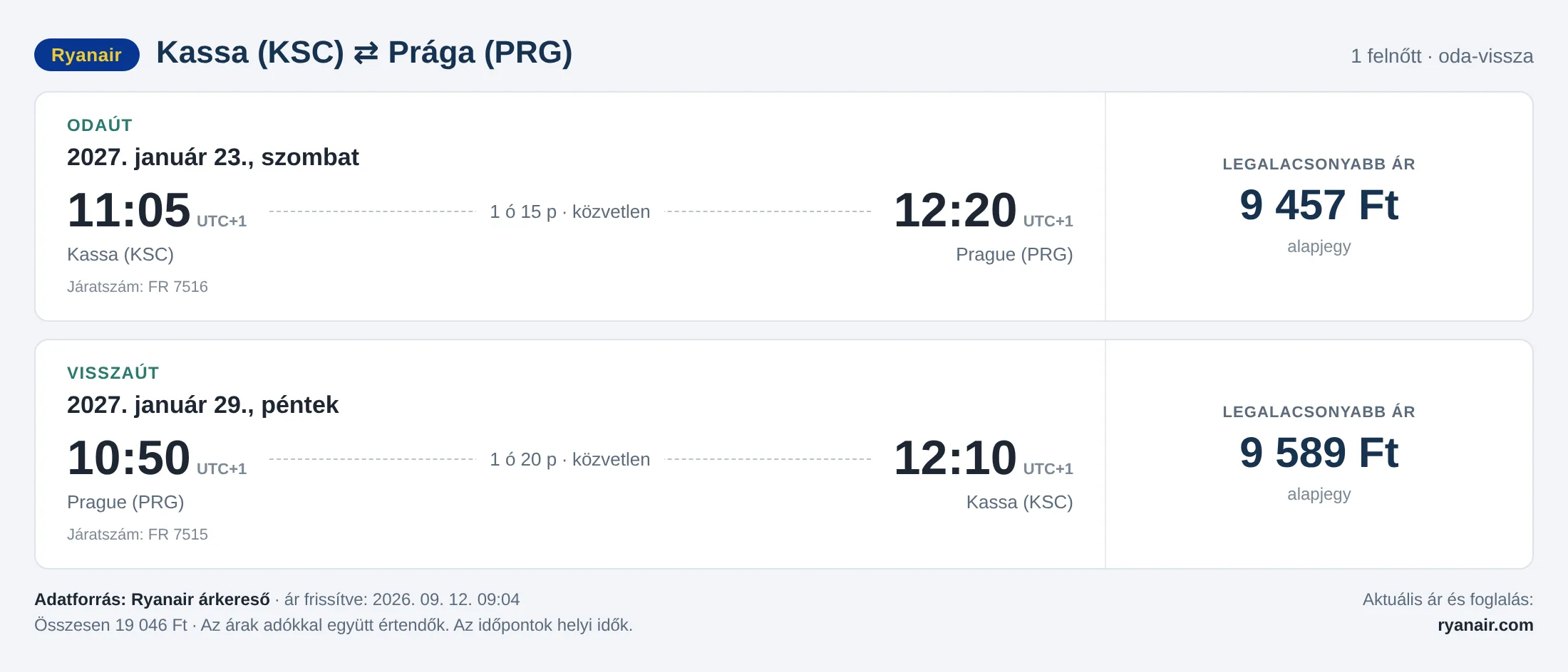 Repülőjegy Prágába Kassáról – árkártya: 19 046 Ft oda-vissza, Ryanair