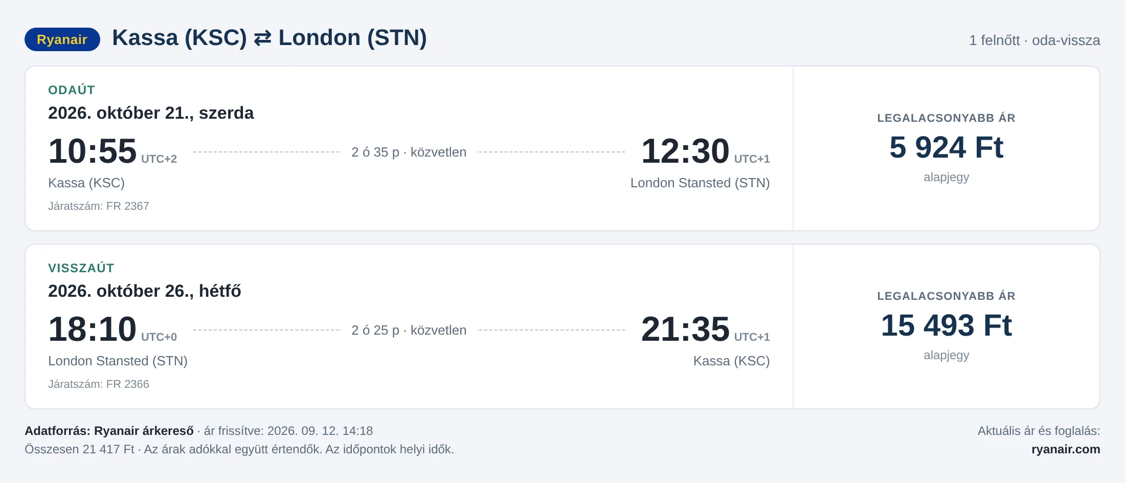 Repülőjegy Londonba Kassáról – árkártya: 21 417 Ft oda-vissza, Ryanair