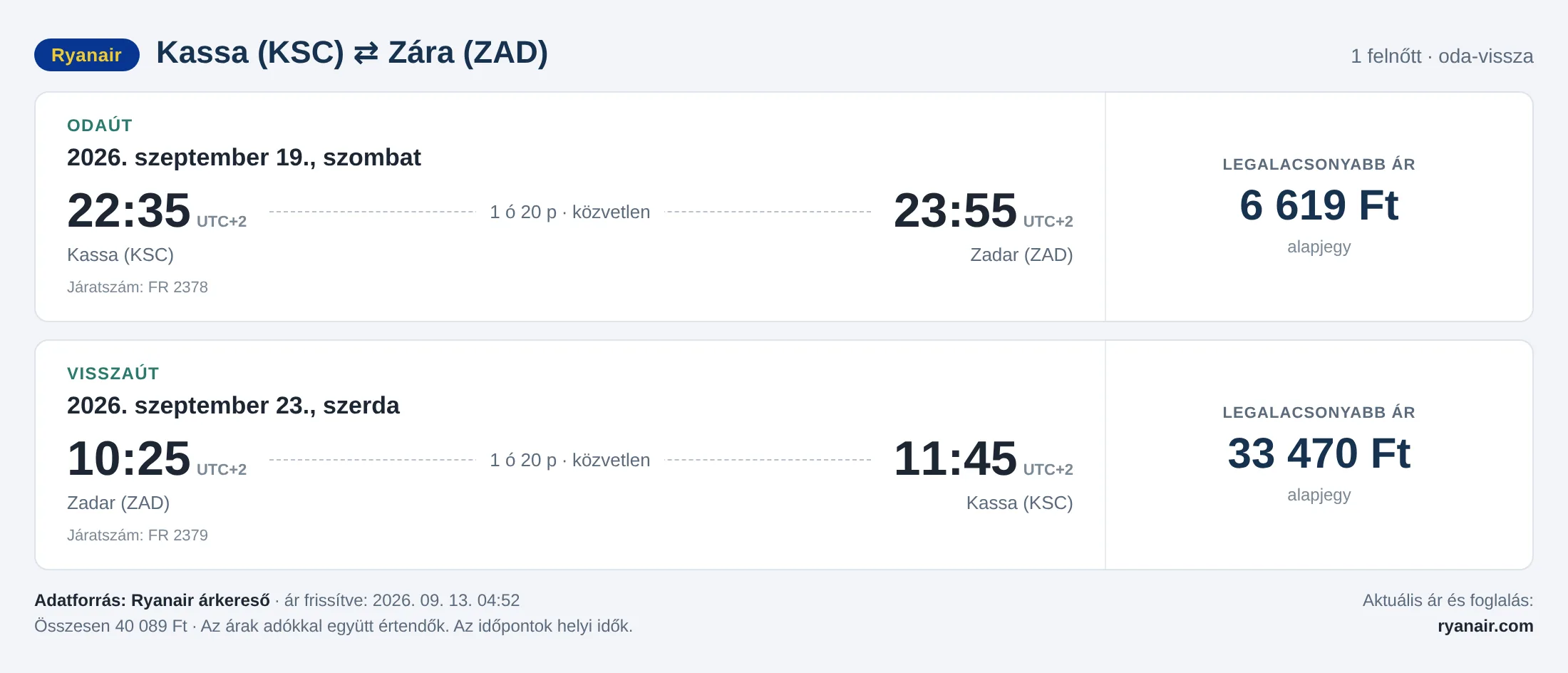 Repülőjegy Zárába Kassáról – árkártya: 40 089 Ft oda-vissza, Ryanair