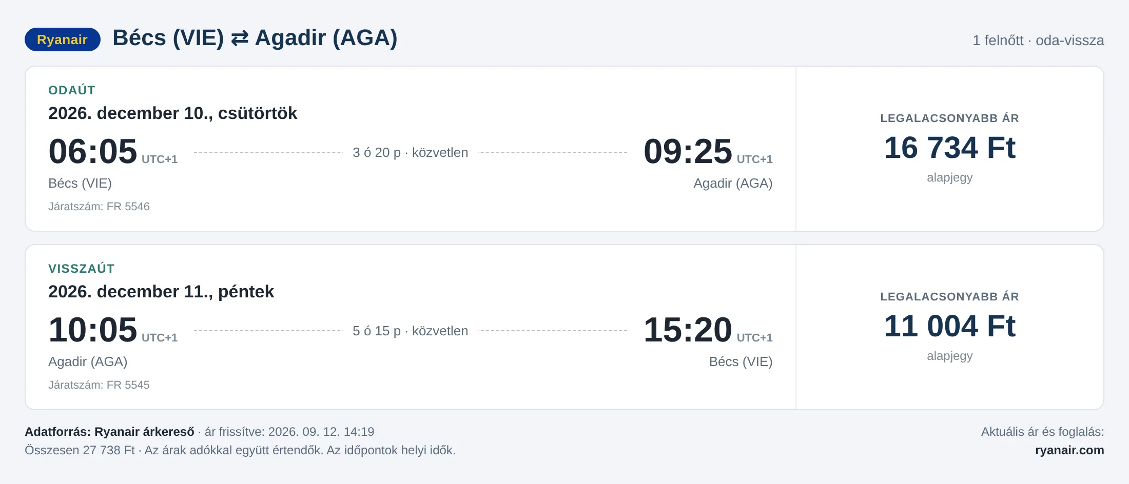 Repülőjegy Agadirba Bécsből – árkártya: 27 738 Ft oda-vissza, Ryanair