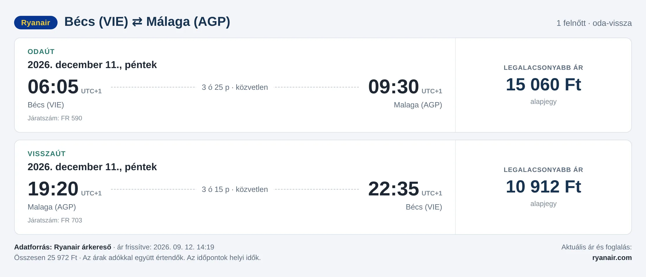 Repülőjegy Málagába Bécsből – árkártya: 25 972 Ft oda-vissza, Ryanair