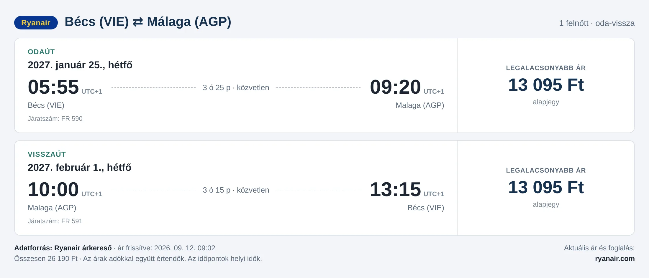 Repülőjegy Málagába Bécsből – árkártya: 26 190 Ft oda-vissza, Ryanair