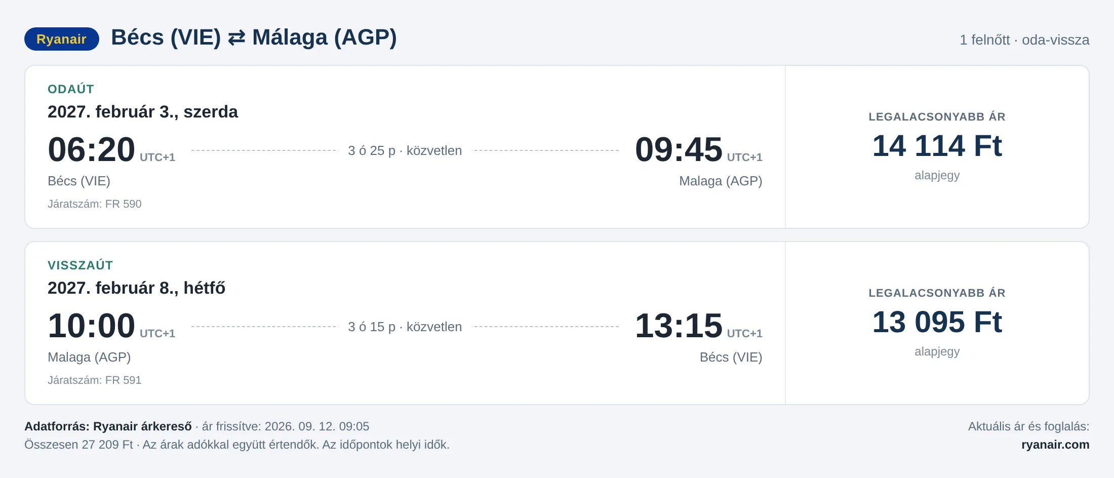 Repülőjegy Málagába Bécsből – árkártya: 27 209 Ft oda-vissza, Ryanair