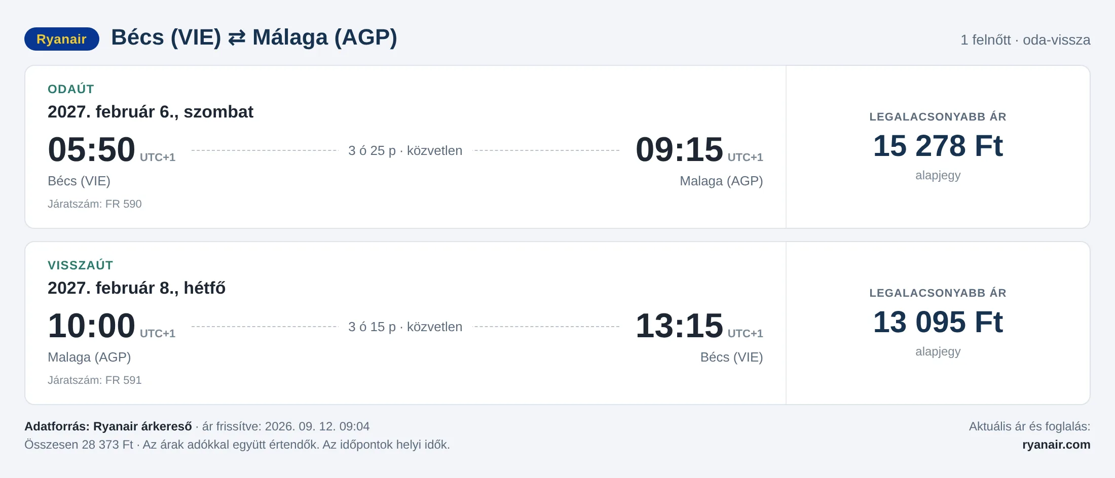 Repülőjegy Málagába Bécsből – árkártya: 28 373 Ft oda-vissza, Ryanair