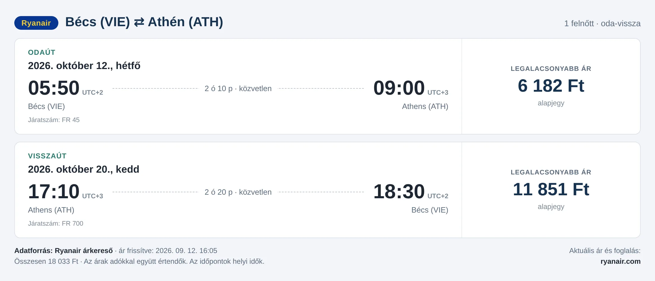 Repülőjegy Athénba Bécsből – árkártya: 18 033 Ft oda-vissza, Ryanair