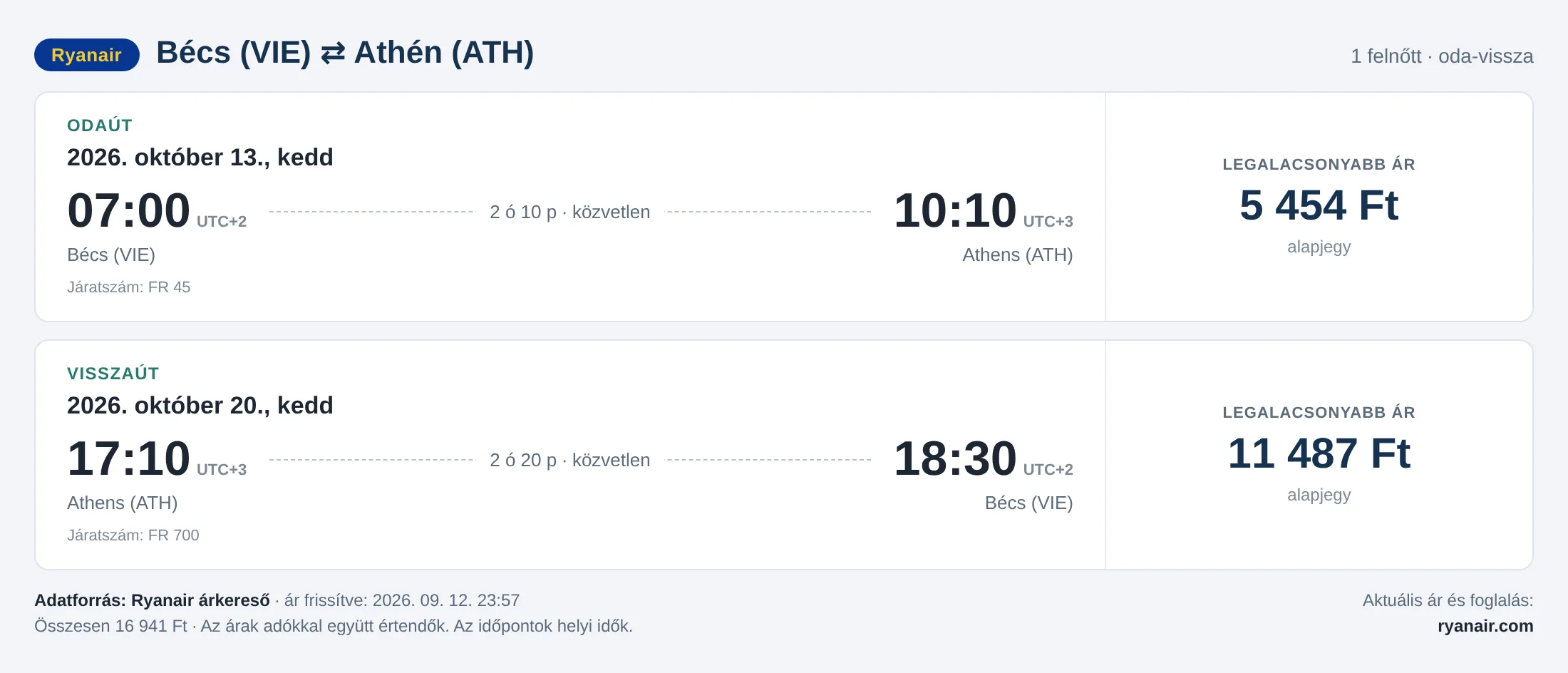 Repülőjegy Athénba Bécsből – árkártya: 16 941 Ft oda-vissza, Ryanair