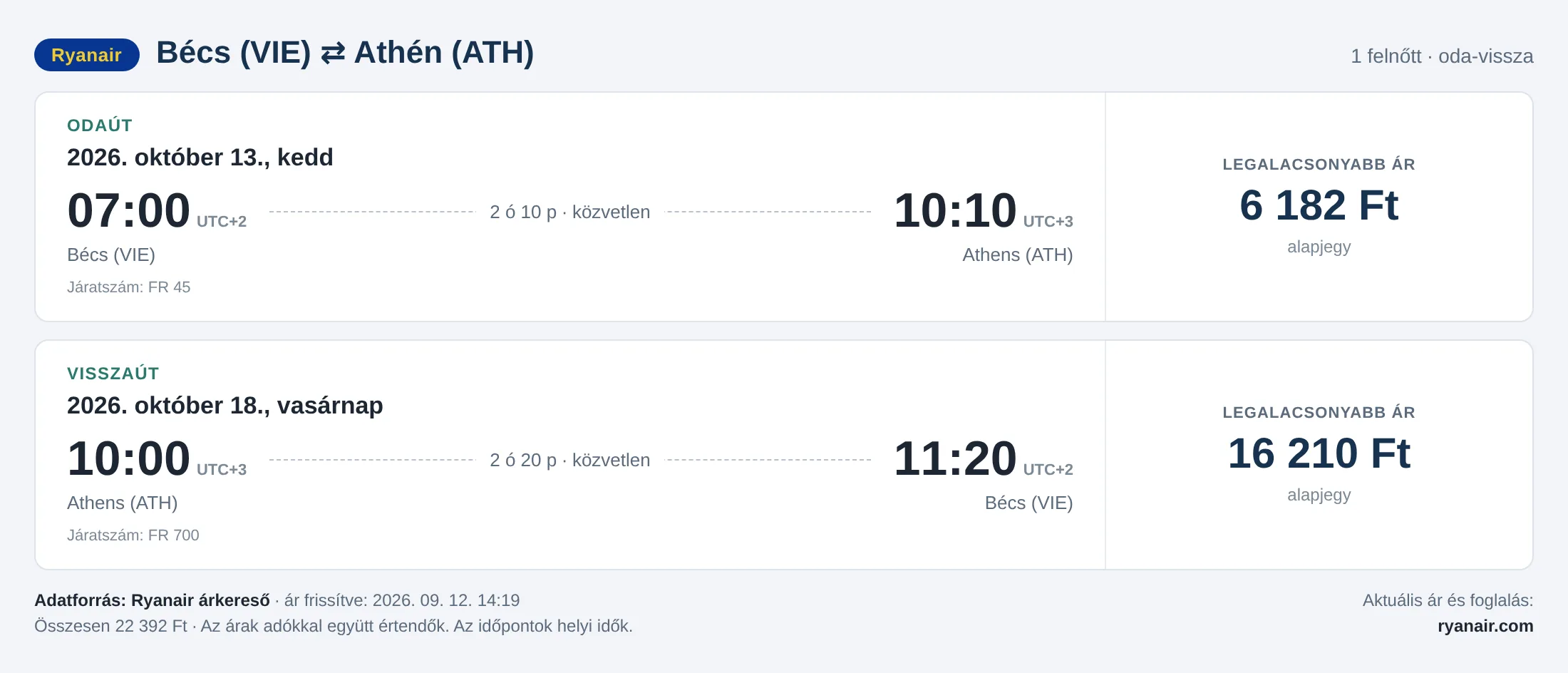 Repülőjegy Athénba Bécsből – árkártya: 22 392 Ft oda-vissza, Ryanair