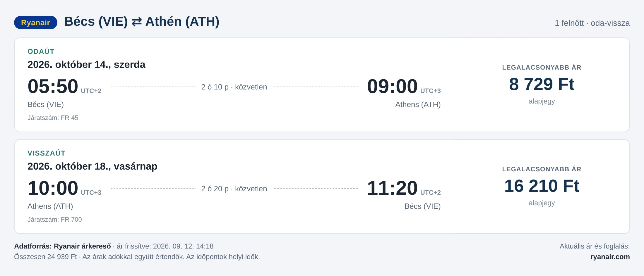 Repülőjegy Athénba Bécsből – árkártya: 24 939 Ft oda-vissza, Ryanair