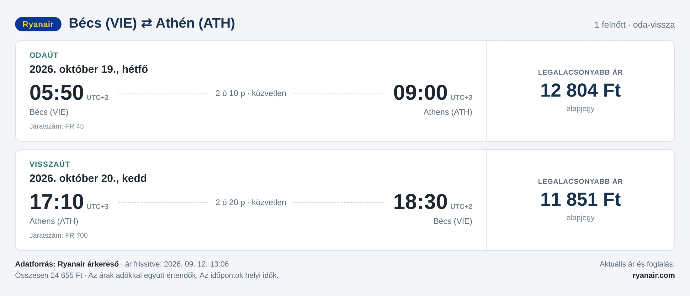 Repülőjegy Athénba Bécsből – árkártya: 24 655 Ft oda-vissza, Ryanair
