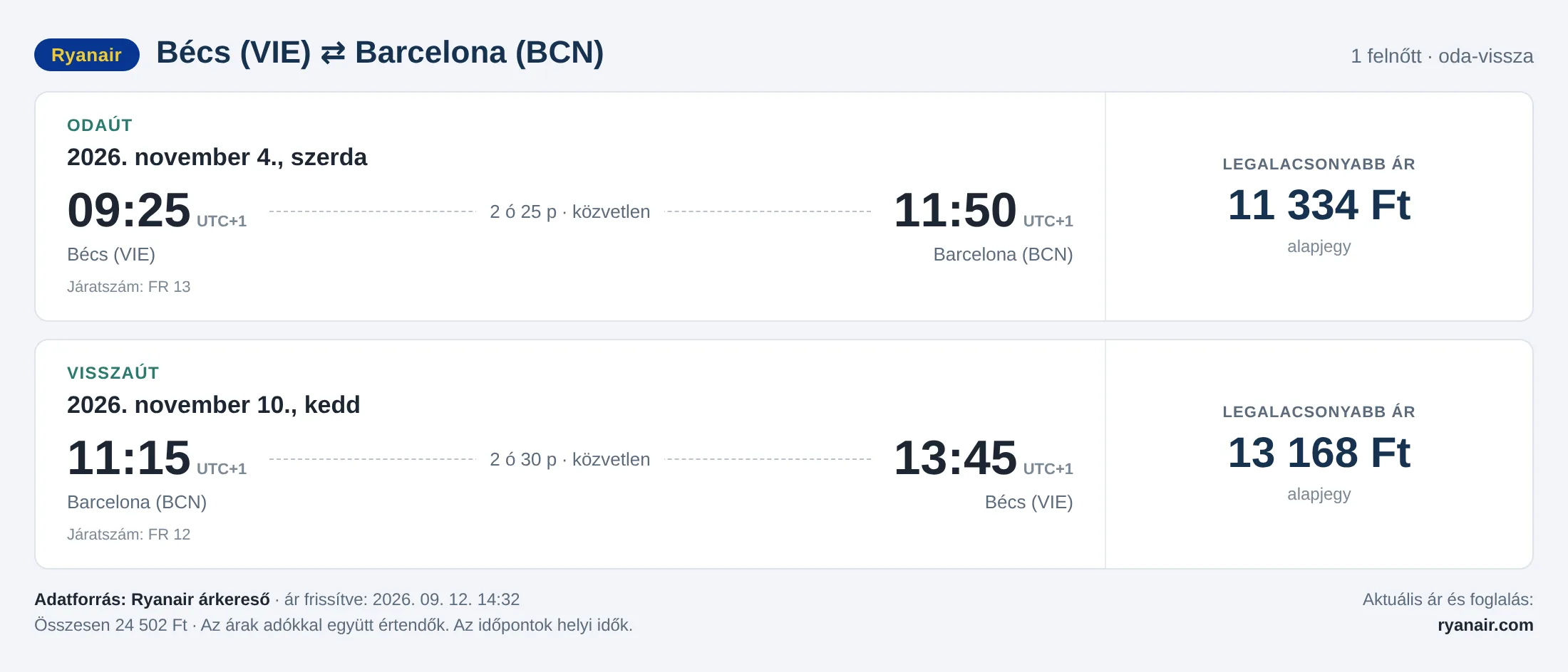 Repülőjegy Barcelonába Bécsből – árkártya: 24 502 Ft oda-vissza, Ryanair