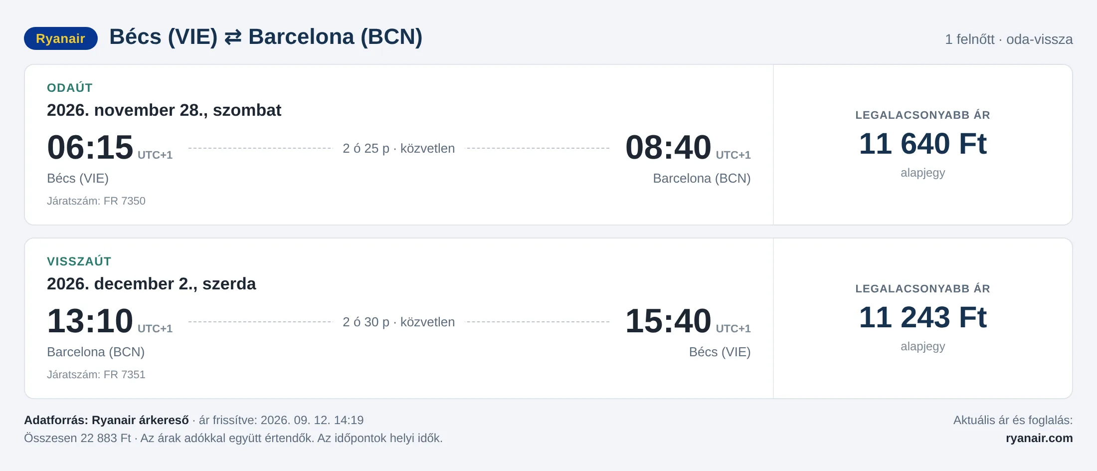 Repülőjegy Barcelonába Bécsből – árkártya: 22 883 Ft oda-vissza, Ryanair
