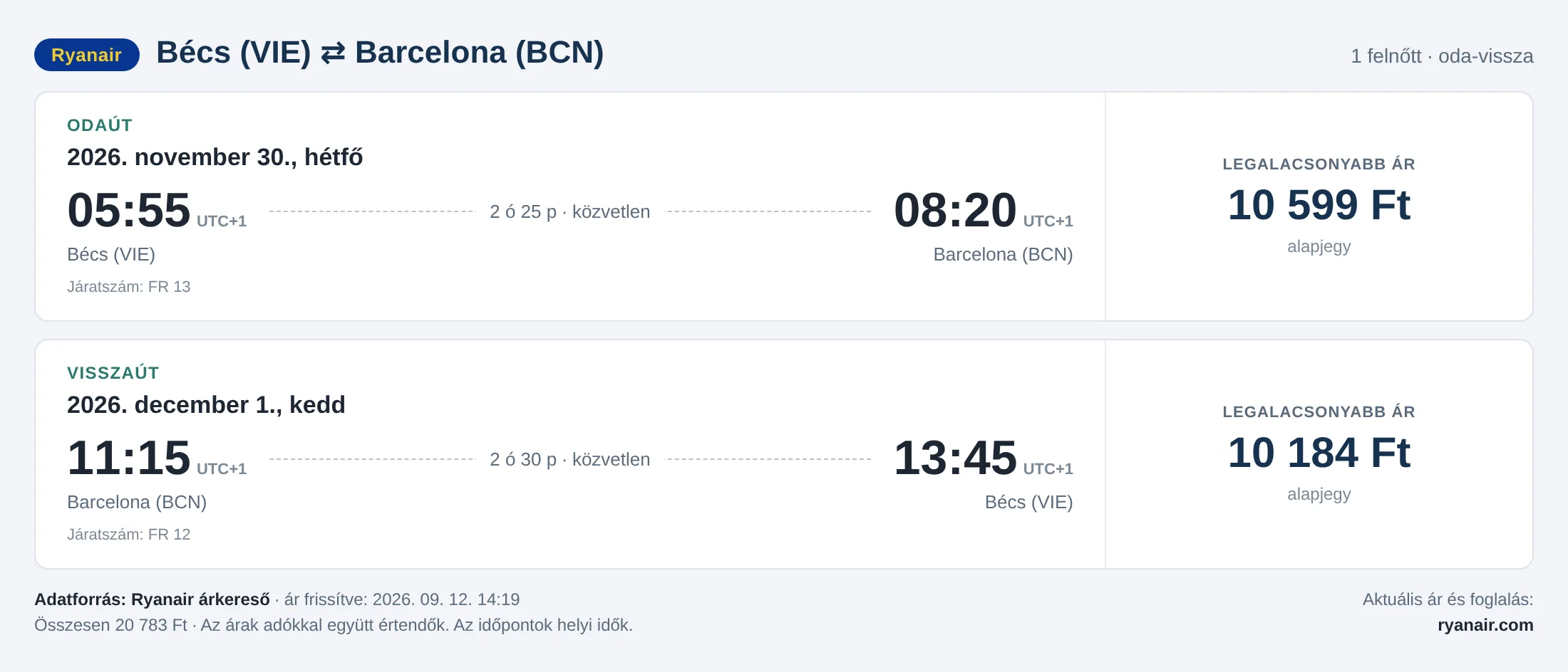 Repülőjegy Barcelonába Bécsből – árkártya: 20 783 Ft oda-vissza, Ryanair