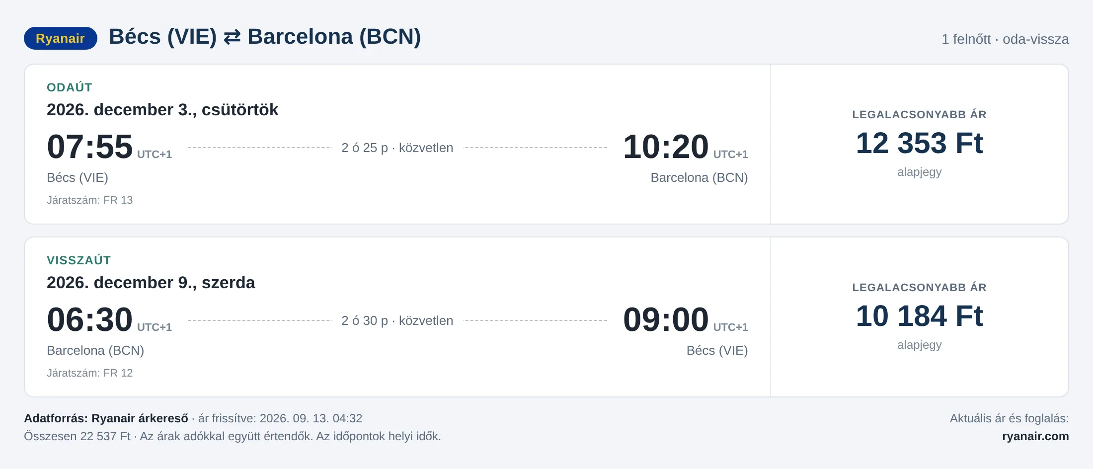 Repülőjegy Barcelonába Bécsből – árkártya: 22 537 Ft oda-vissza, Ryanair