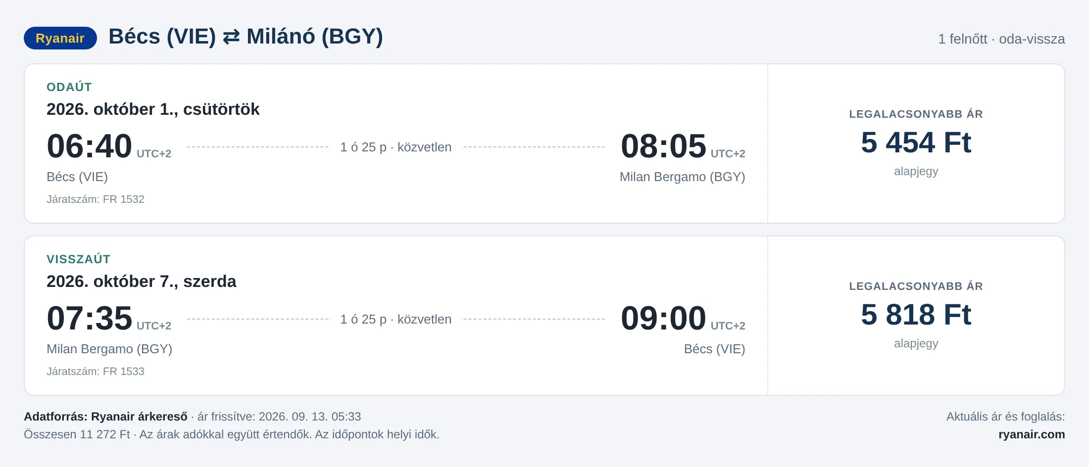 Repülőjegy Milánóba Bécsből – árkártya: 11 272 Ft oda-vissza, Ryanair