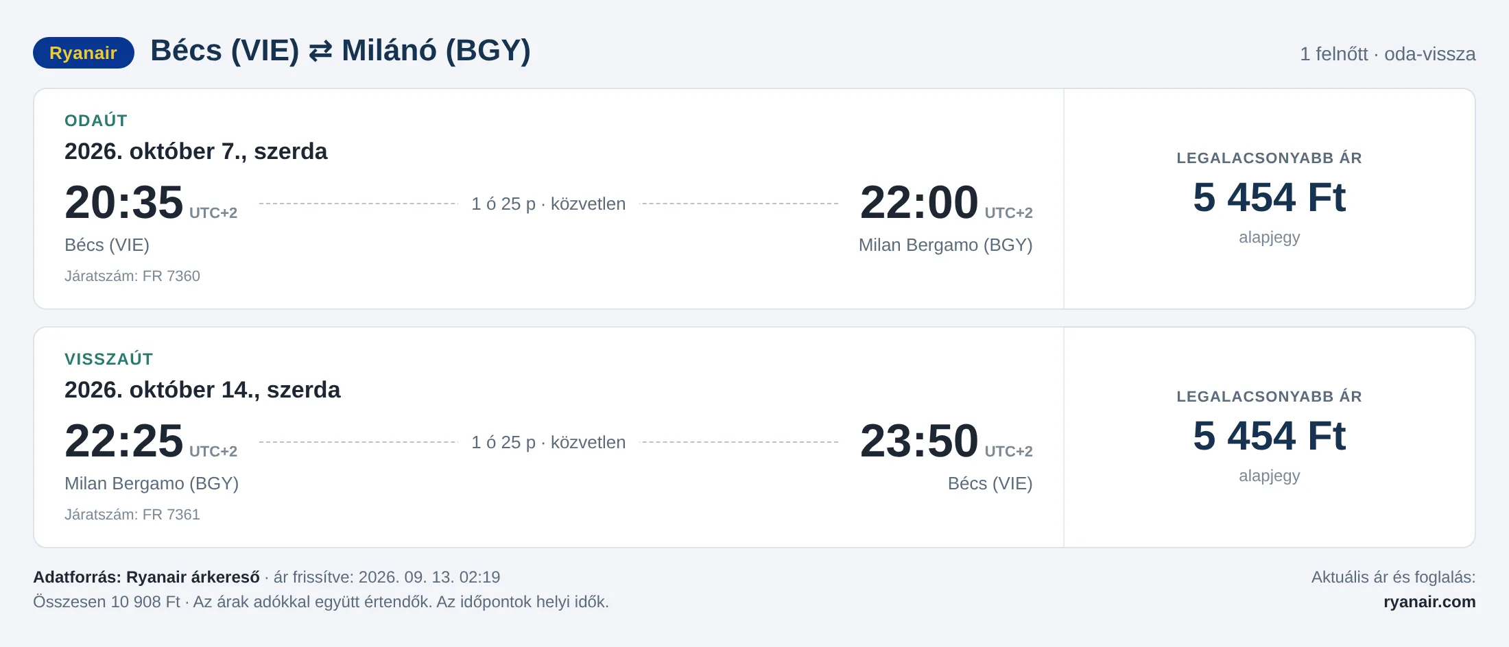 Repülőjegy Milánóba Bécsből – árkártya: 10 908 Ft oda-vissza, Ryanair