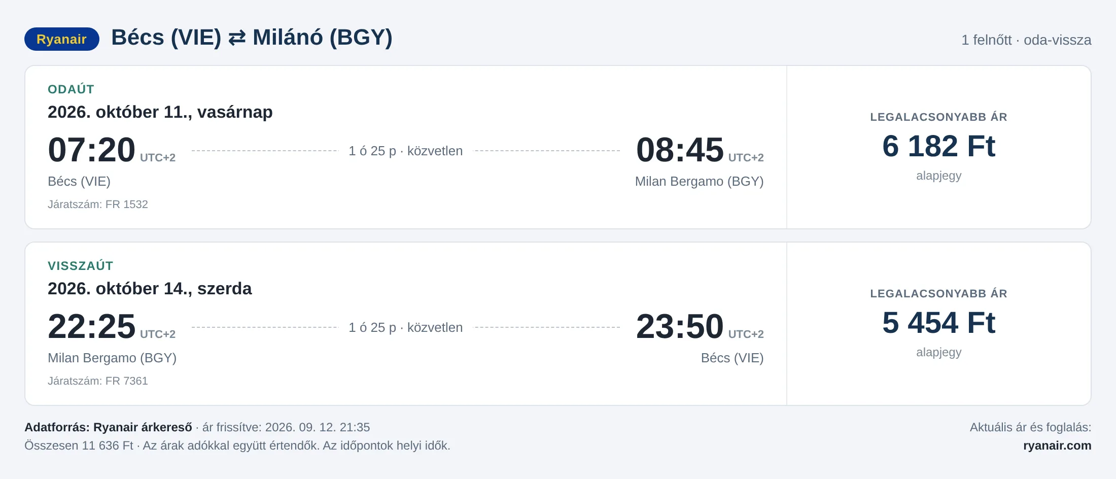 Repülőjegy Milánóba Bécsből – árkártya: 11 636 Ft oda-vissza, Ryanair