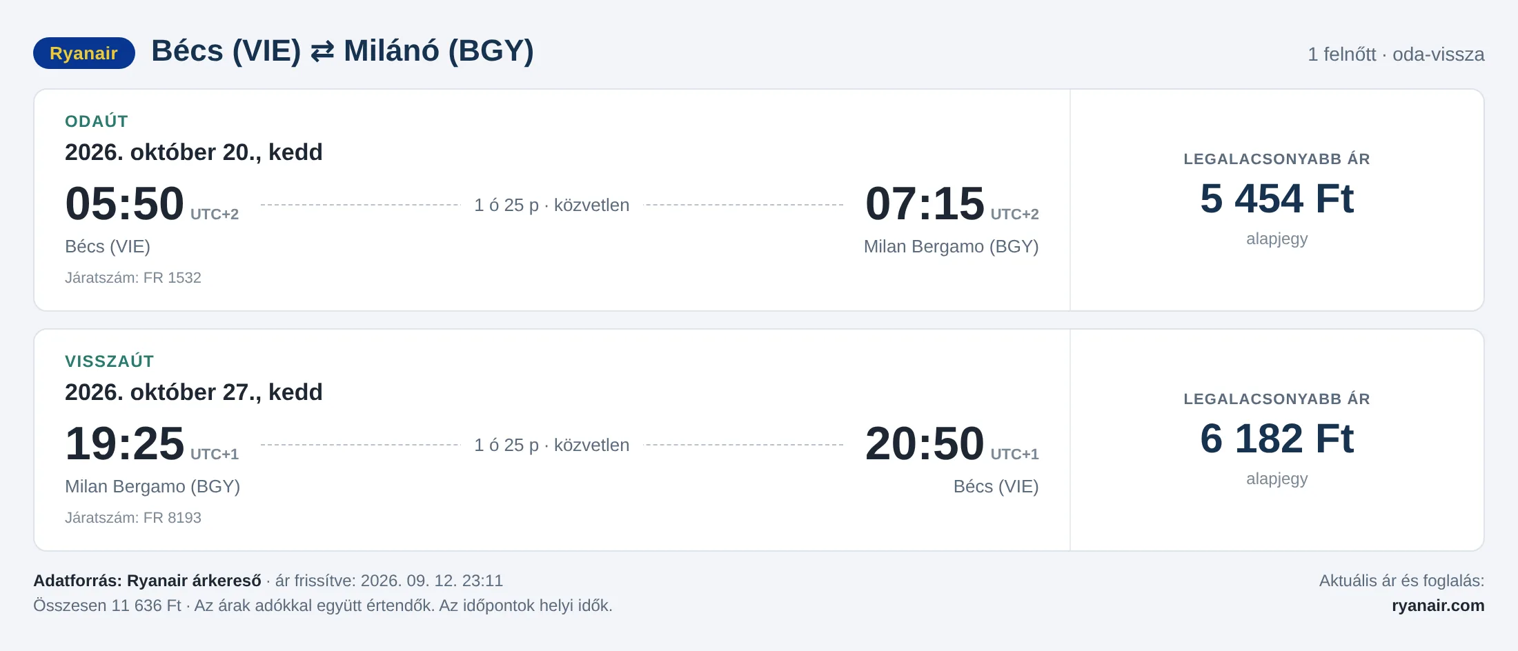 Repülőjegy Milánóba Bécsből – árkártya: 11 636 Ft oda-vissza, Ryanair