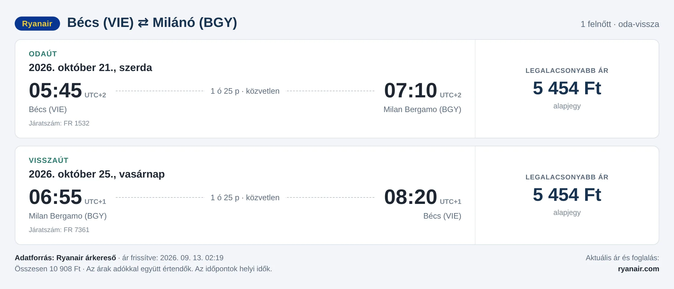 Repülőjegy Milánóba Bécsből – árkártya: 10 908 Ft oda-vissza, Ryanair
