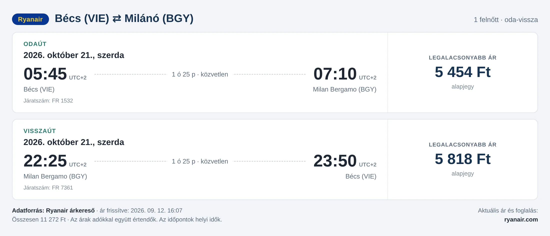 Repülőjegy Milánóba Bécsből – árkártya: 11 272 Ft oda-vissza, Ryanair