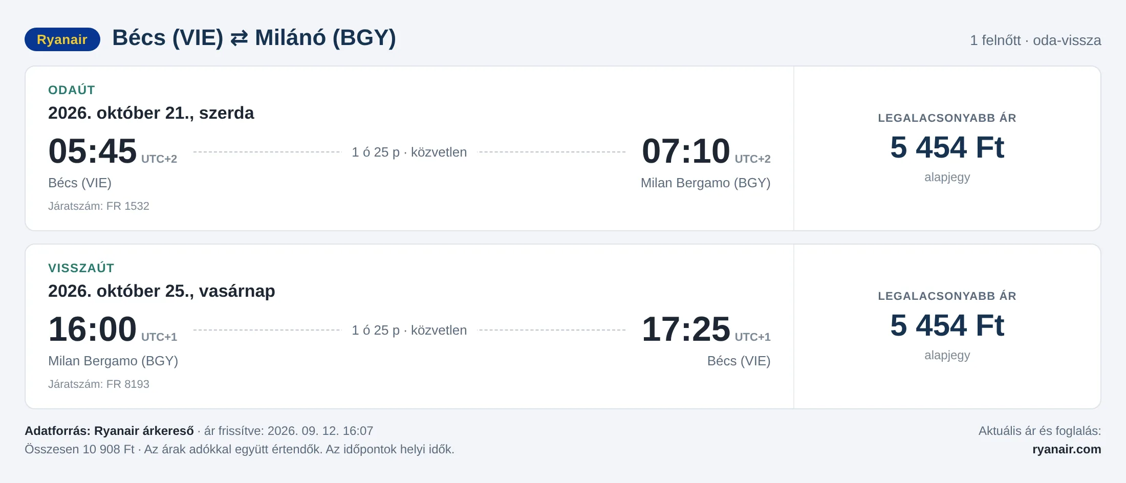 Repülőjegy Milánóba Bécsből – árkártya: 10 908 Ft oda-vissza, Ryanair