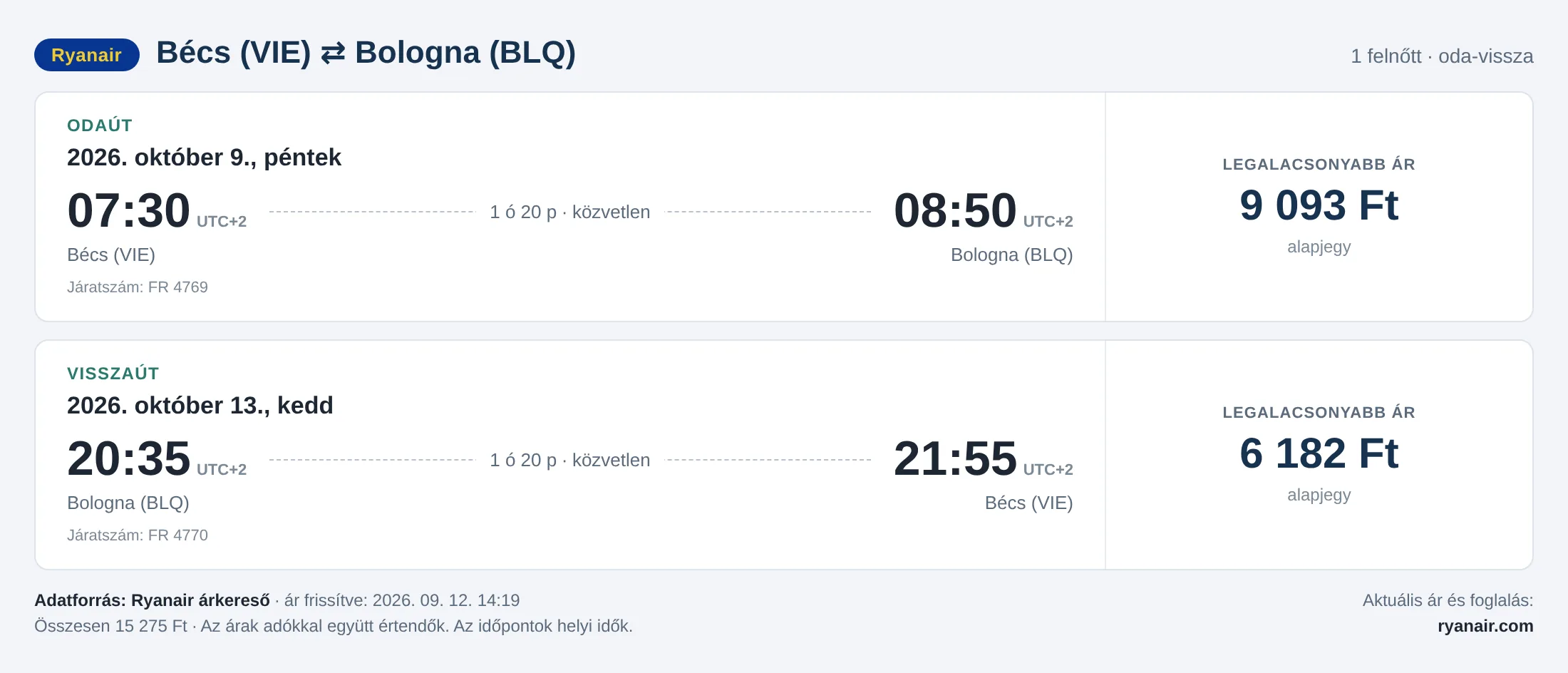 Repülőjegy Bolognába Bécsből – árkártya: 15 275 Ft oda-vissza, Ryanair