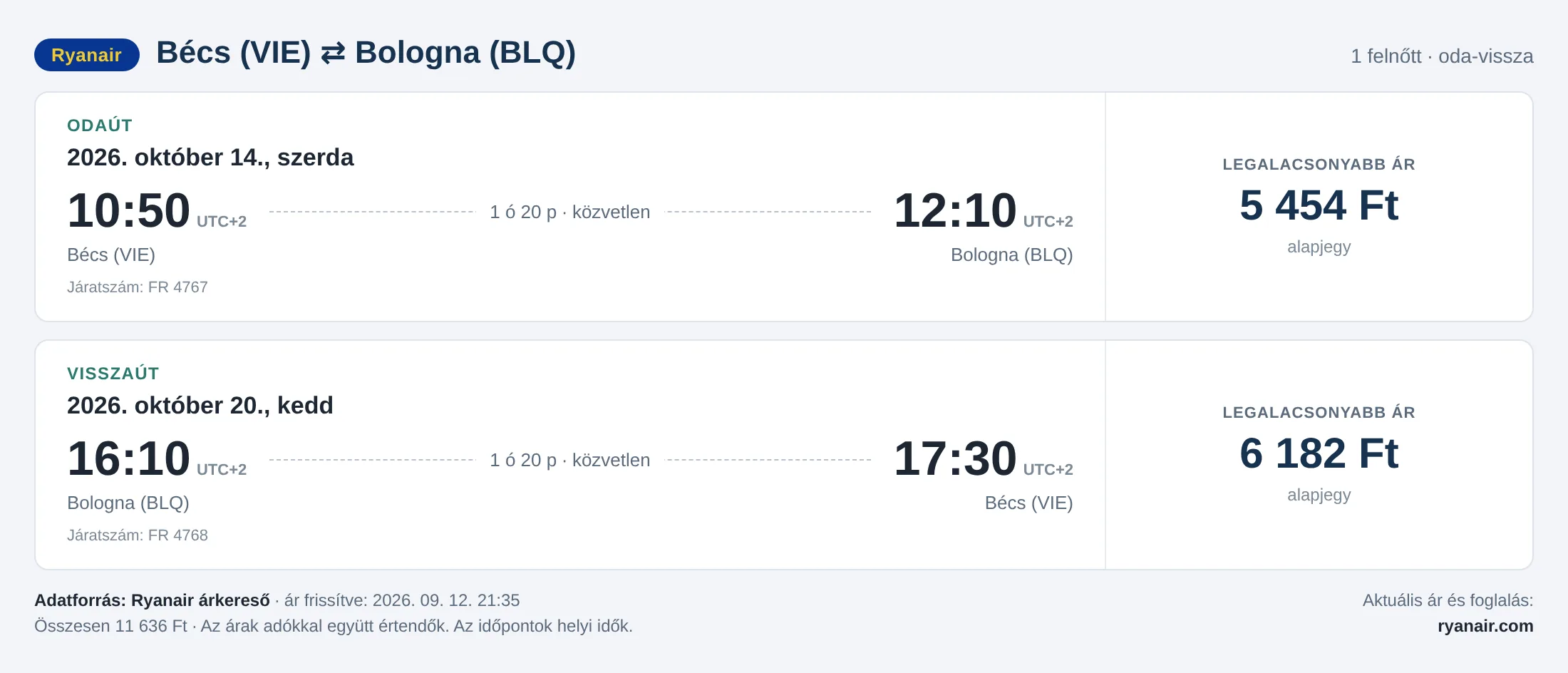 Repülőjegy Bolognába Bécsből – árkártya: 11 636 Ft oda-vissza, Ryanair