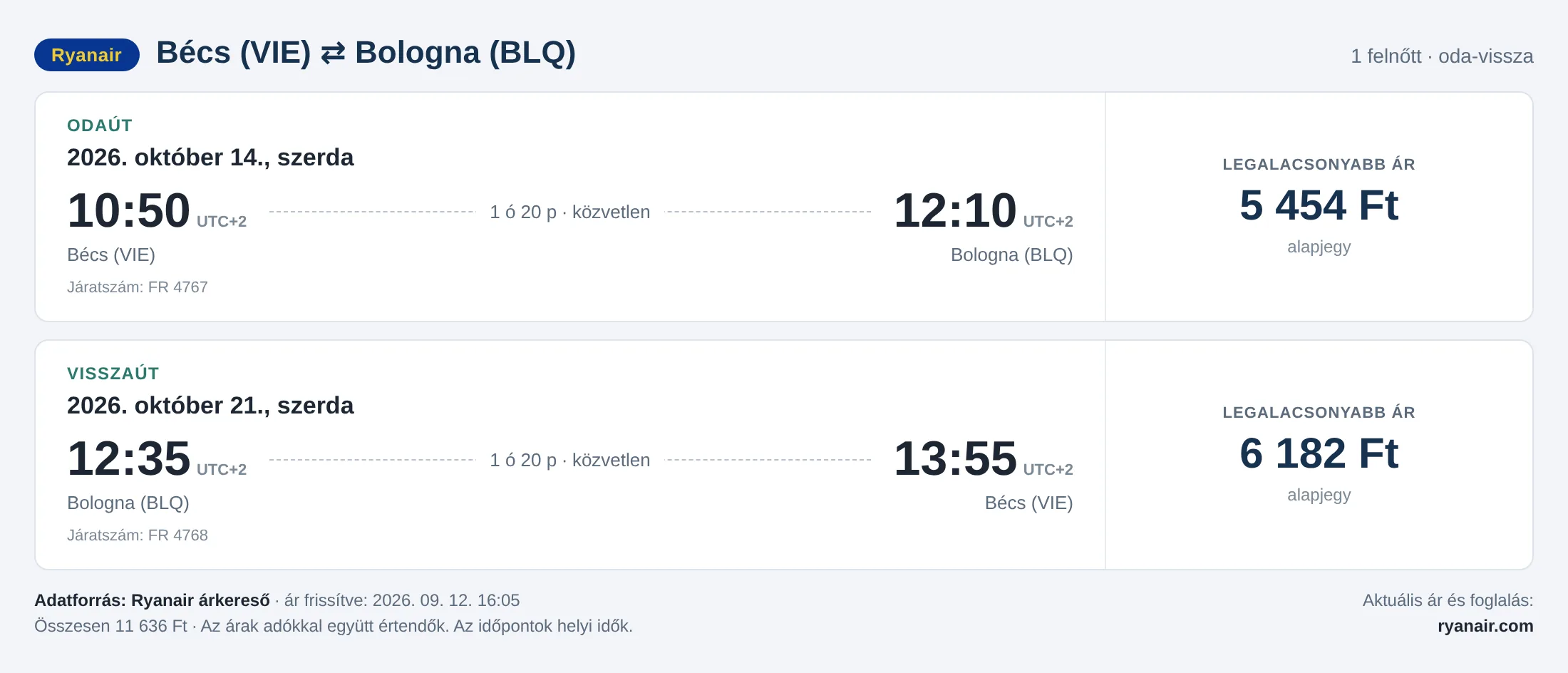 Repülőjegy Bolognába Bécsből – árkártya: 11 636 Ft oda-vissza, Ryanair