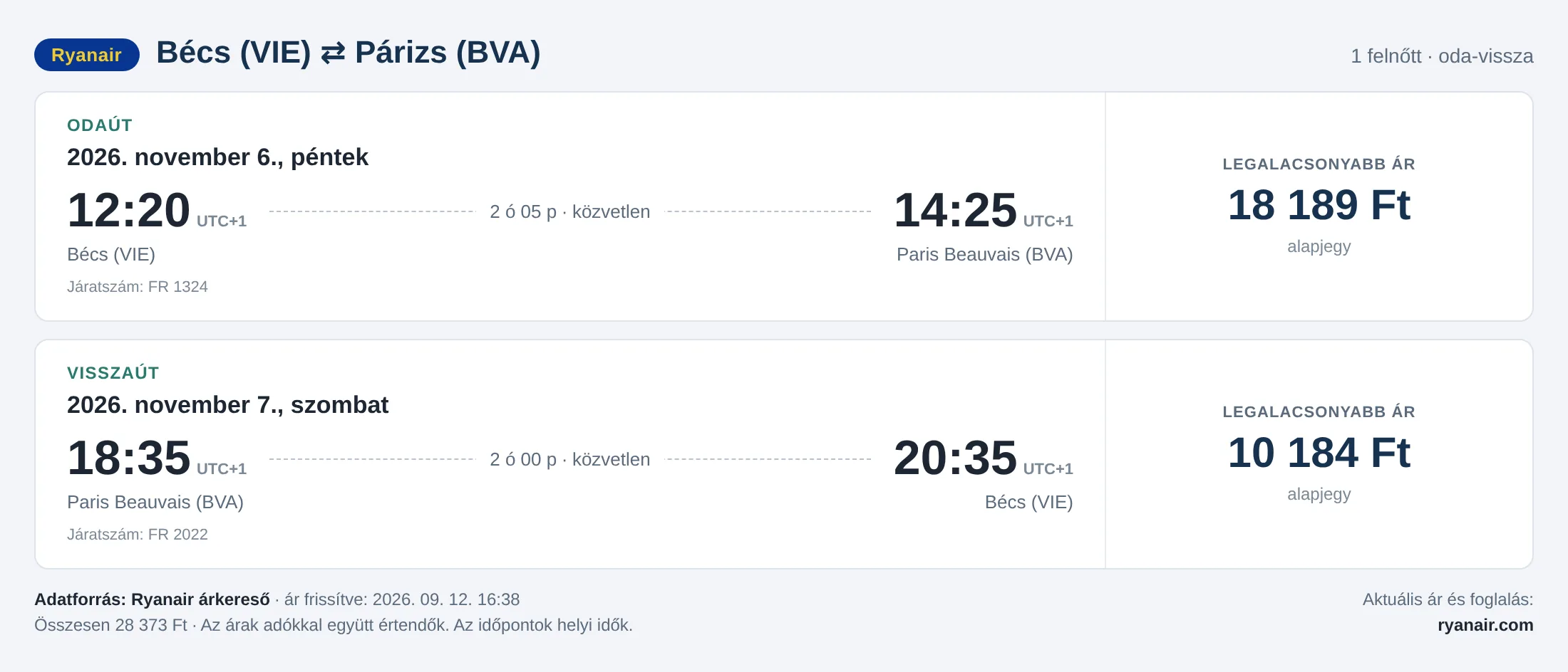Repülőjegy Párizsba Bécsből – árkártya: 28 373 Ft oda-vissza, Ryanair