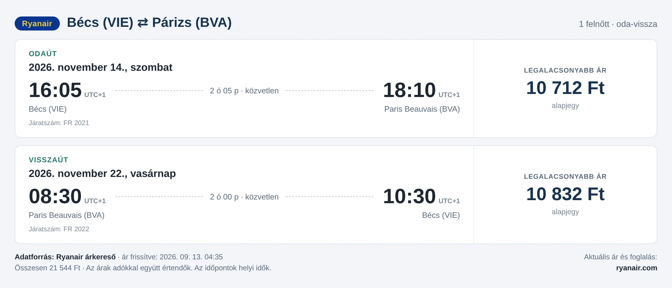 Repülőjegy Párizsba Bécsből – árkártya: 21 544 Ft oda-vissza, Ryanair