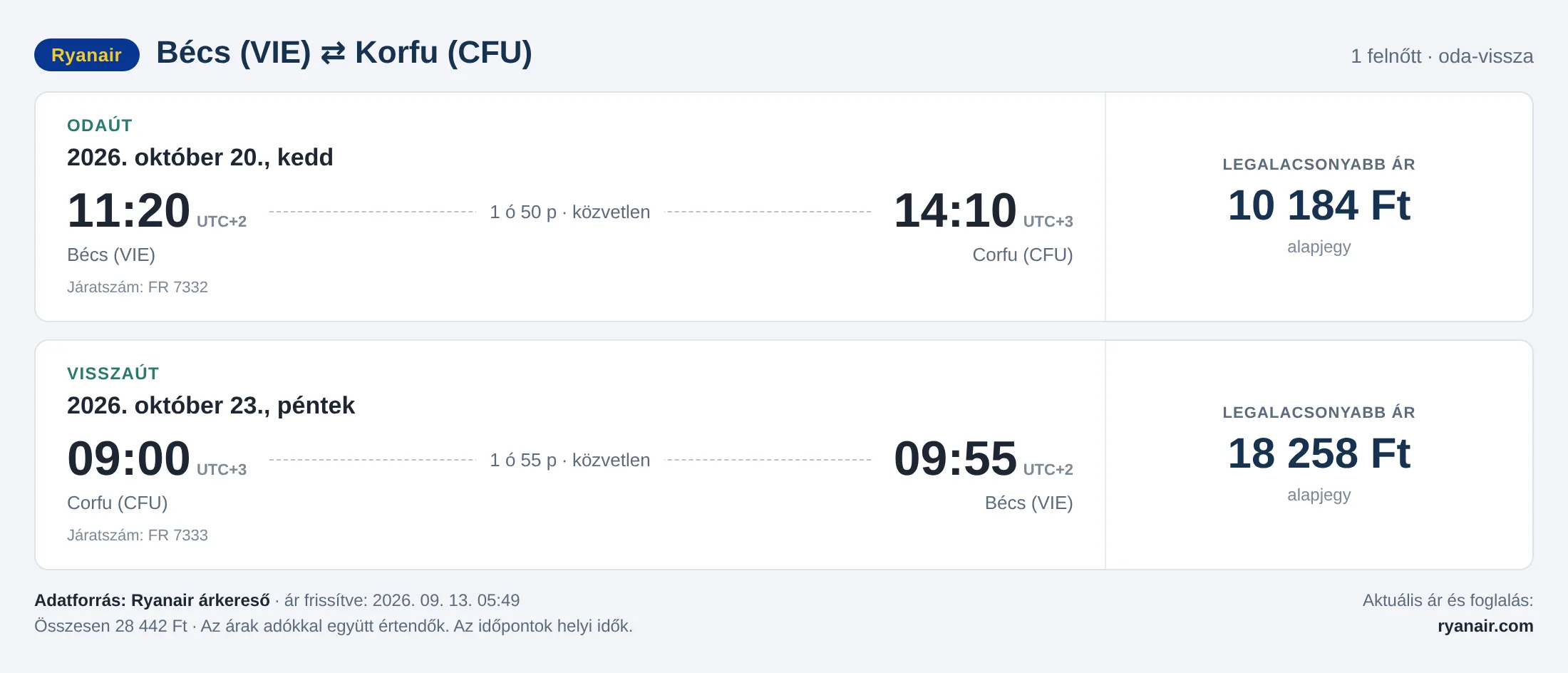 Repülőjegy Korfura Bécsből – árkártya: 28 442 Ft oda-vissza, Ryanair