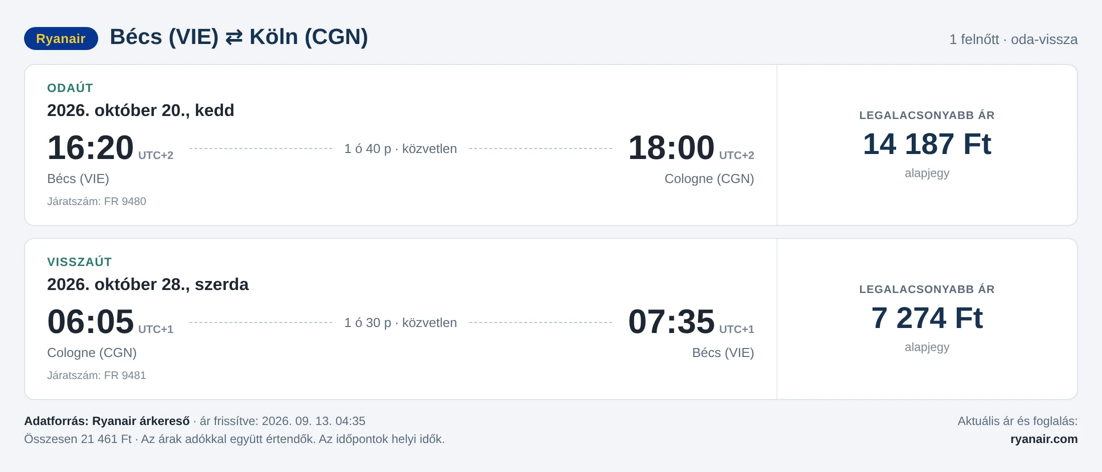 Repülőjegy Kölnbe Bécsből – árkártya: 21 461 Ft oda-vissza, Ryanair