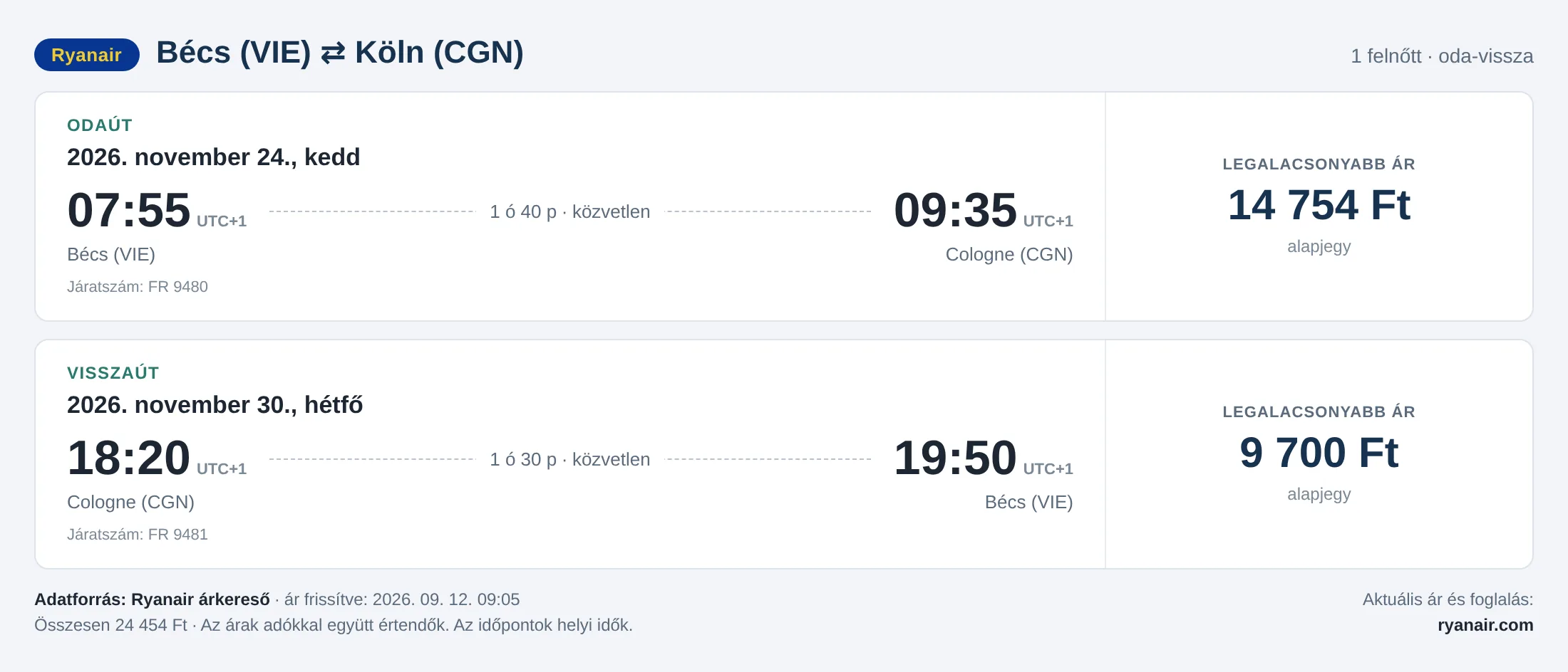 Repülőjegy Kölnbe Bécsből – árkártya: 24 454 Ft oda-vissza, Ryanair