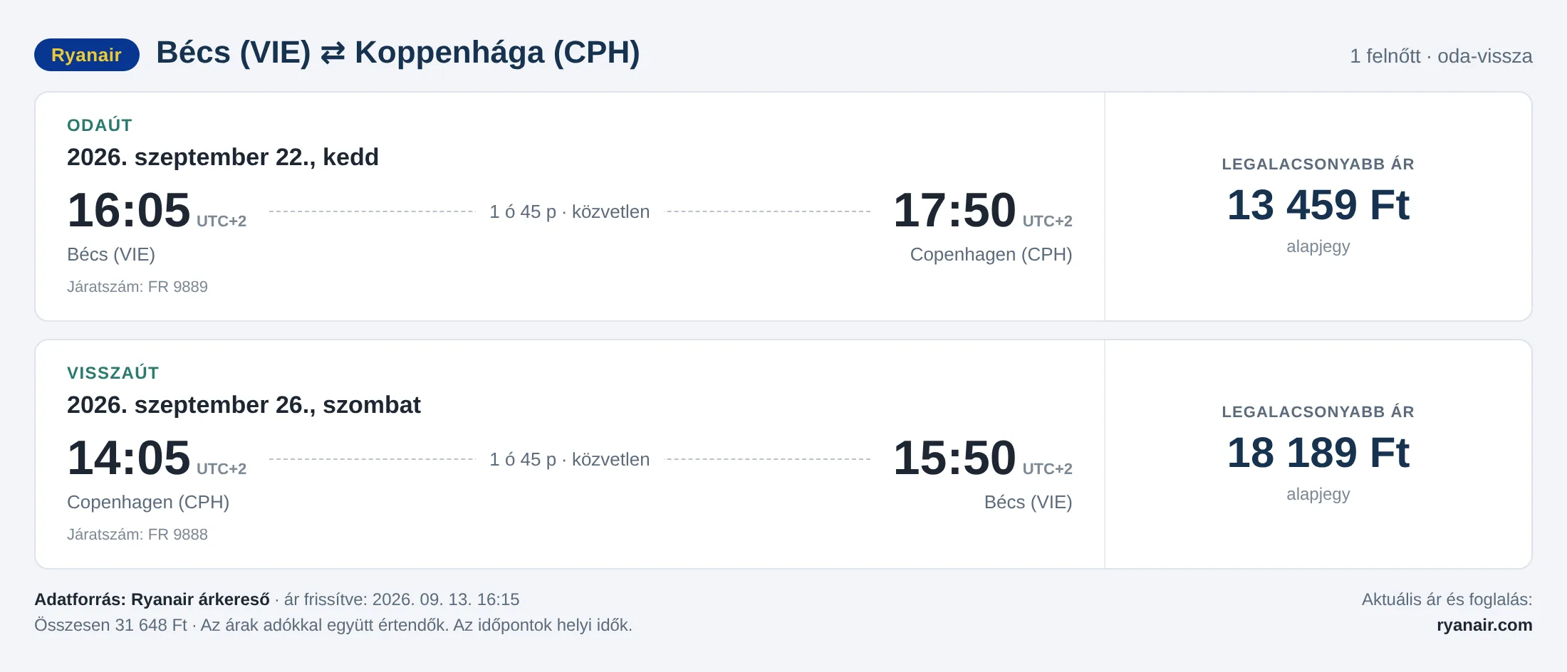 Repülőjegy Koppenhágába Bécsből – árkártya: 31 648 Ft oda-vissza, Ryanair
