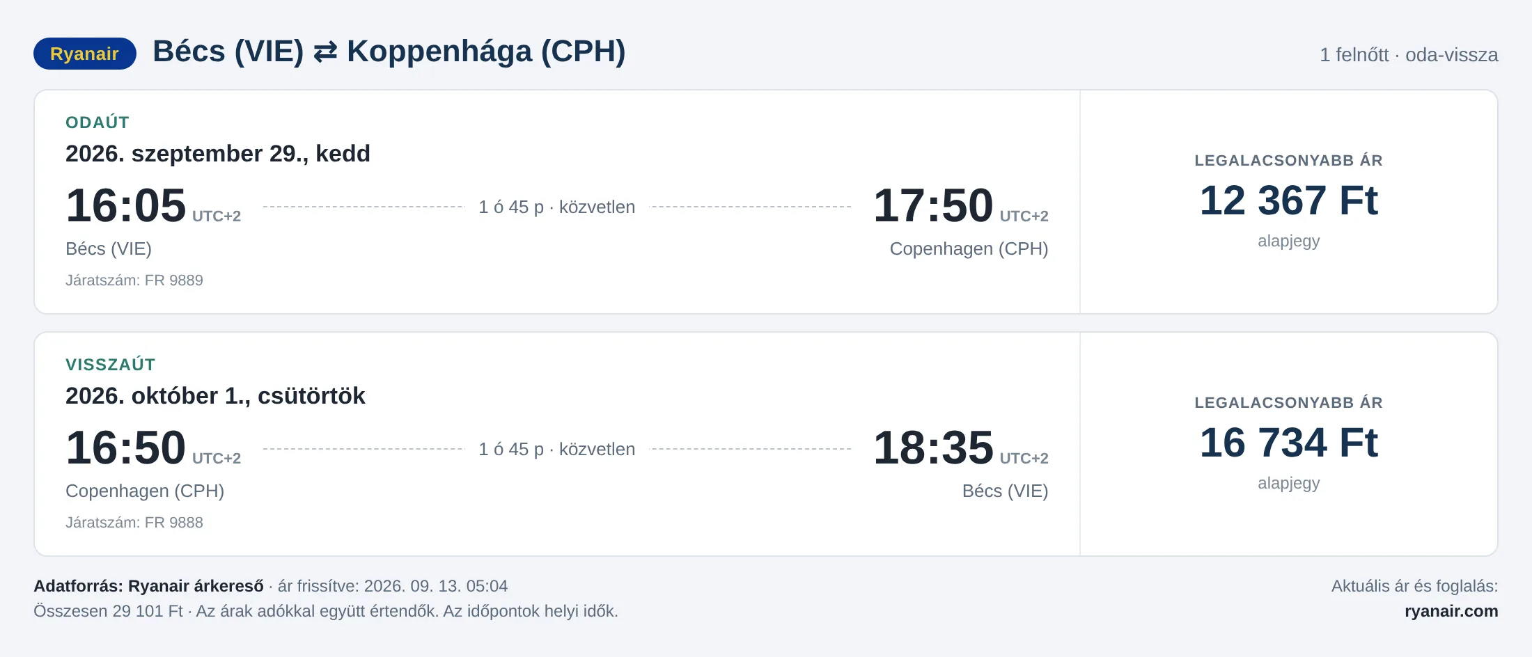 Repülőjegy Koppenhágába Bécsből – árkártya: 29 101 Ft oda-vissza, Ryanair