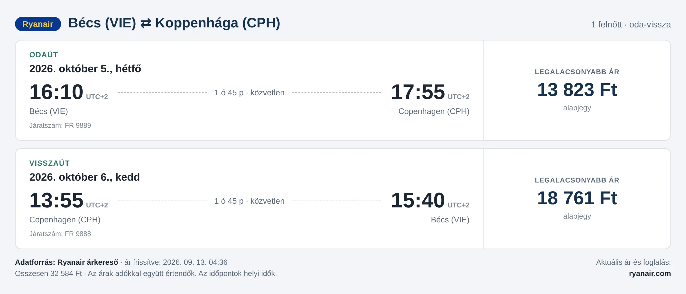 Repülőjegy Koppenhágába Bécsből – árkártya: 32 584 Ft oda-vissza, Ryanair