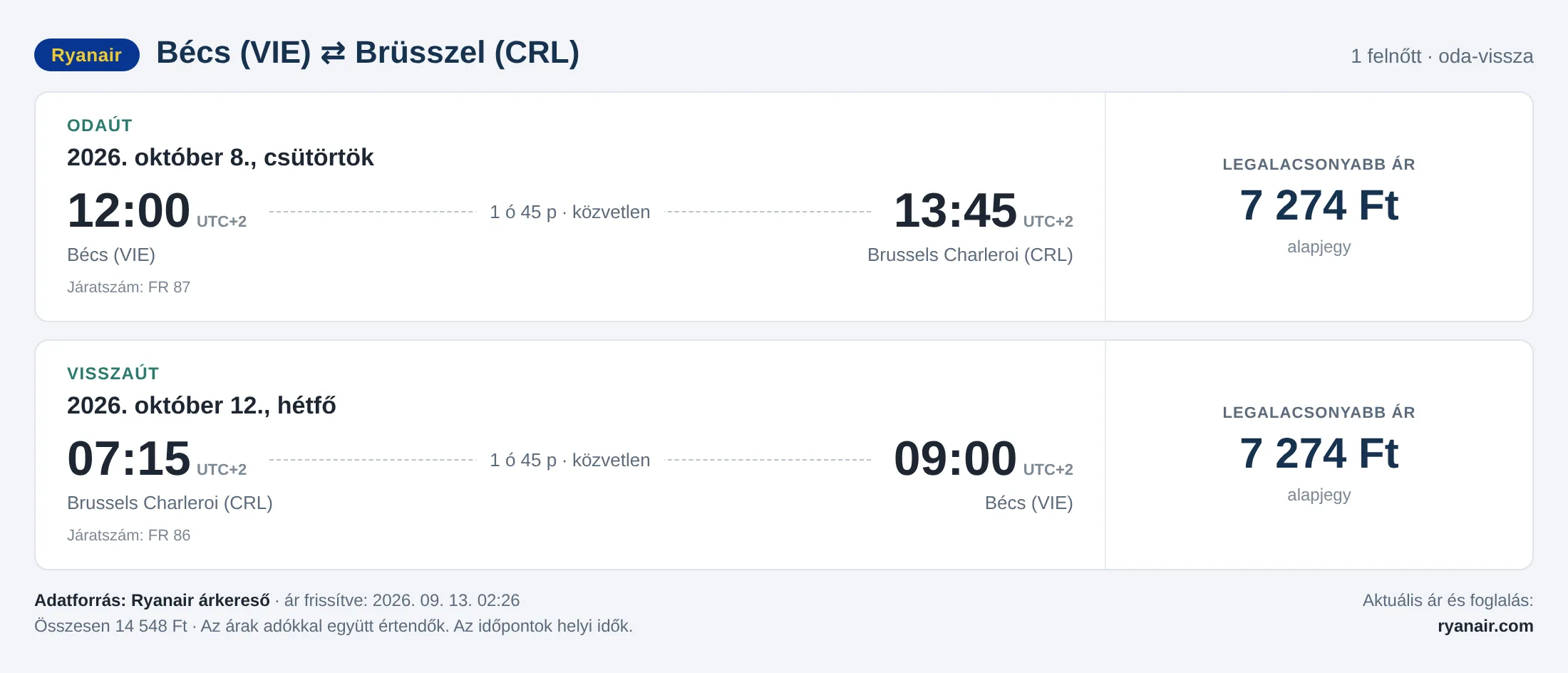 Repülőjegy Brüsszelbe Bécsből – árkártya: 14 548 Ft oda-vissza, Ryanair