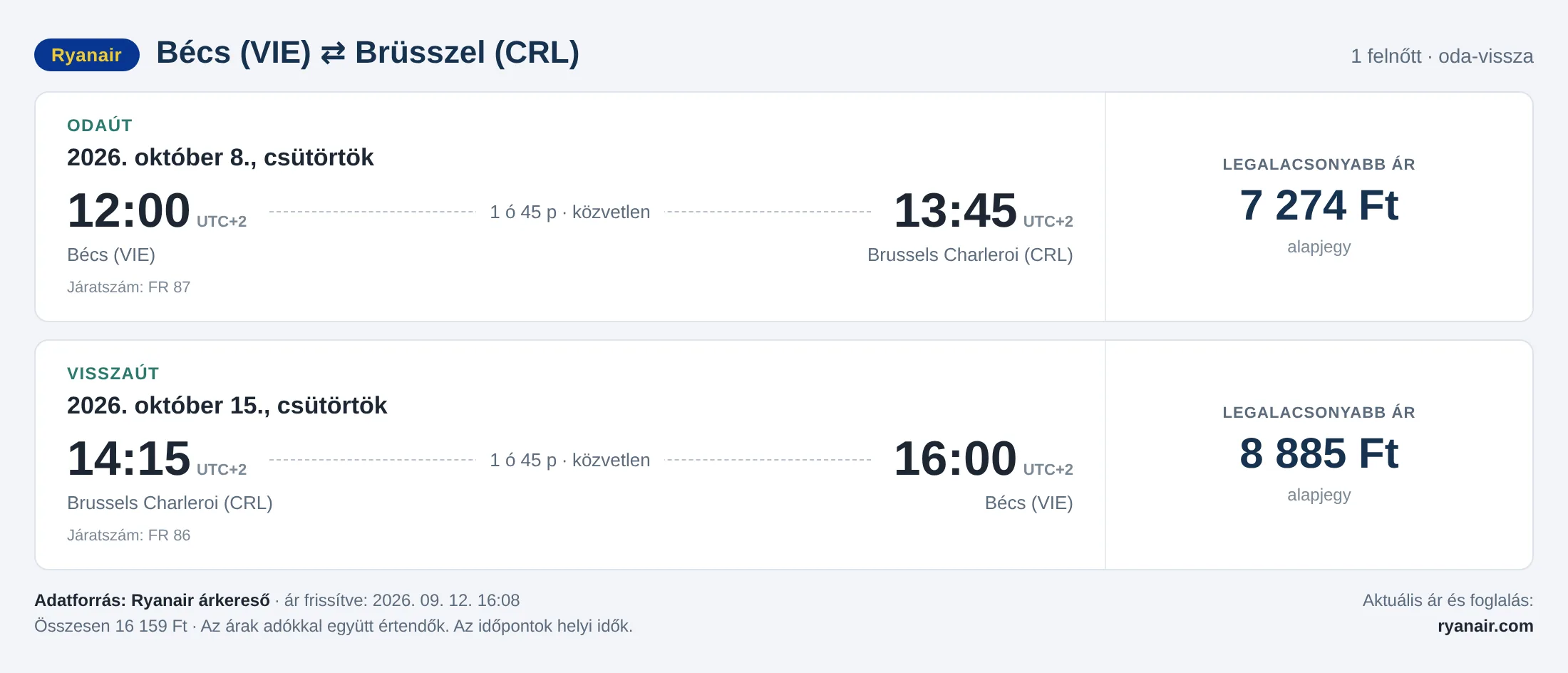Repülőjegy Brüsszelbe Bécsből – árkártya: 16 159 Ft oda-vissza, Ryanair