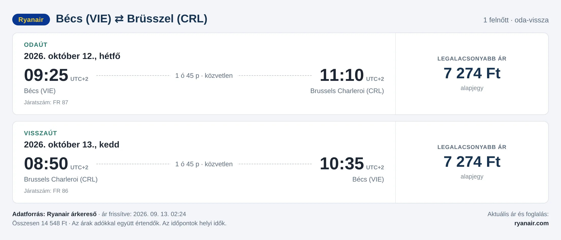 Repülőjegy Brüsszelbe Bécsből – árkártya: 14 548 Ft oda-vissza, Ryanair