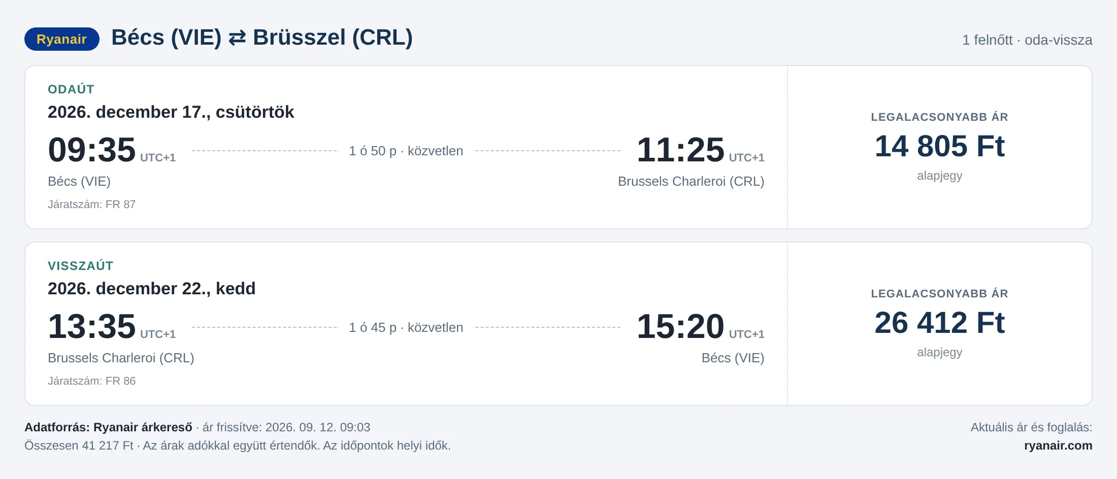 Repülőjegy Brüsszelbe Bécsből – árkártya: 41 217 Ft oda-vissza, Ryanair