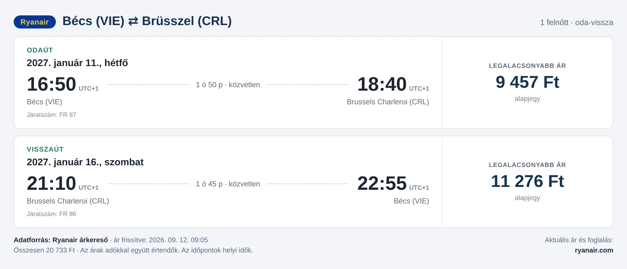 Repülőjegy Brüsszelbe Bécsből – árkártya: 20 733 Ft oda-vissza, Ryanair