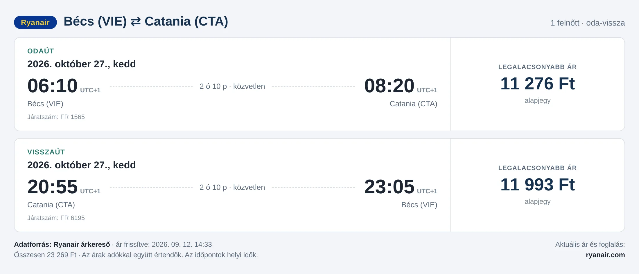 Repülőjegy Cataniába Bécsből – árkártya: 23 269 Ft oda-vissza, Ryanair