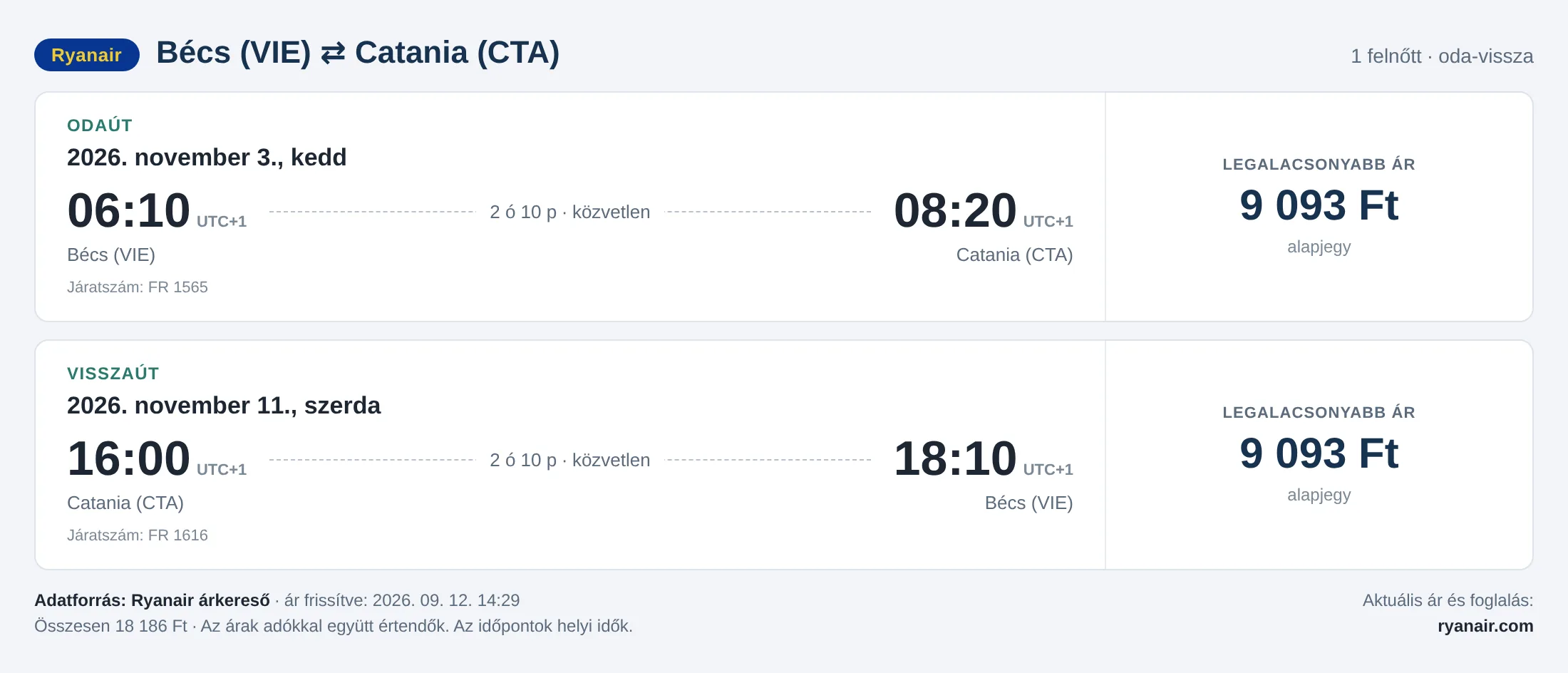 Repülőjegy Cataniába Bécsből – árkártya: 18 186 Ft oda-vissza, Ryanair